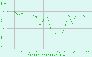 Courbe de l'humidit relative pour Beauvechain (Be)