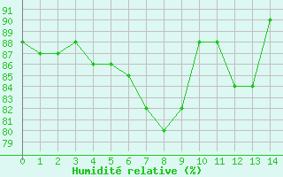 Courbe de l'humidit relative pour Plymouth (UK)