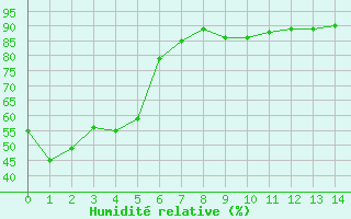 Courbe de l'humidit relative pour Trves (69)