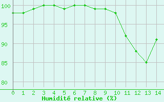 Courbe de l'humidit relative pour Courouvre (55)
