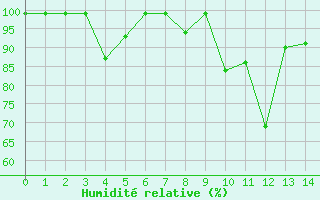 Courbe de l'humidit relative pour Sierra de Alfabia