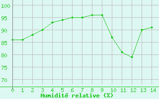 Courbe de l'humidit relative pour Chailles (41)