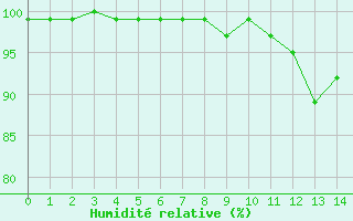 Courbe de l'humidit relative pour Pajares - Valgrande