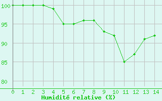 Courbe de l'humidit relative pour Saunay (37)