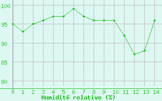 Courbe de l'humidit relative pour Florennes (Be)