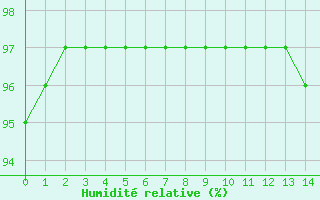 Courbe de l'humidit relative pour Puimisson (34)