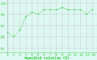 Courbe de l'humidit relative pour Gluiras (07)