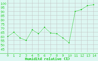 Courbe de l'humidit relative pour Jungfraujoch (Sw)