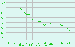 Courbe de l'humidit relative pour Exeter Airport