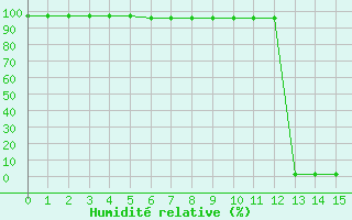 Courbe de l'humidit relative pour Saint-Quentin (02)