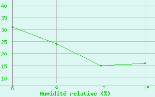 Courbe de l'humidit relative pour Ana