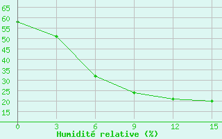 Courbe de l'humidit relative pour Danilovka