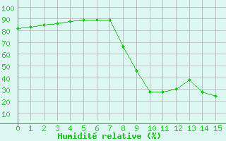 Courbe de l'humidit relative pour Sant Julia de Loria (And)