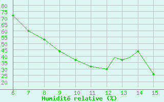 Courbe de l'humidit relative pour Agri