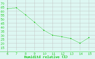 Courbe de l'humidit relative pour Bihac