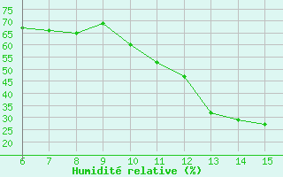 Courbe de l'humidit relative pour Kas