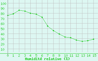 Courbe de l'humidit relative pour Muenchen-Stadt