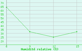 Courbe de l'humidit relative pour Ardahan