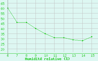 Courbe de l'humidit relative pour Erzincan