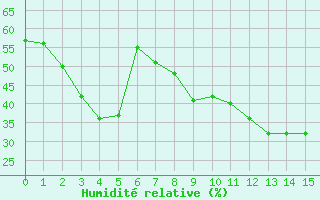 Courbe de l'humidit relative pour Quenza (2A)