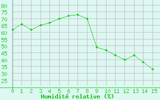 Courbe de l'humidit relative pour Quenza (2A)