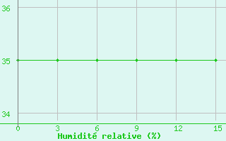 Courbe de l'humidit relative pour Florina