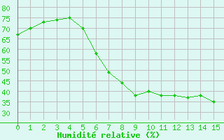 Courbe de l'humidit relative pour Wien Unterlaa