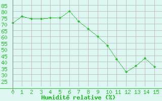 Courbe de l'humidit relative pour Ferrara