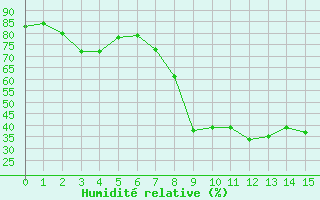 Courbe de l'humidit relative pour Elm