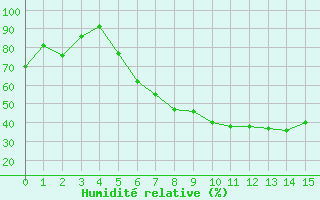Courbe de l'humidit relative pour Namsskogan