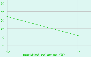 Courbe de l'humidit relative pour Giarabub