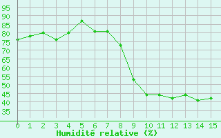 Courbe de l'humidit relative pour Cuers (83)