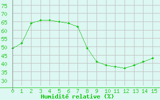 Courbe de l'humidit relative pour Disentis