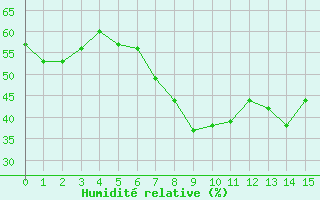 Courbe de l'humidit relative pour Neuhaus A. R.