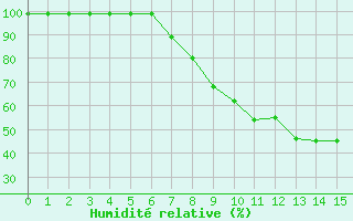 Courbe de l'humidit relative pour Mosen