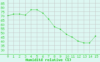 Courbe de l'humidit relative pour Pommelsbrunn-Mittelb