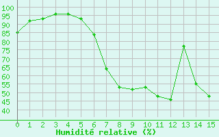 Courbe de l'humidit relative pour Legnica Bartoszow