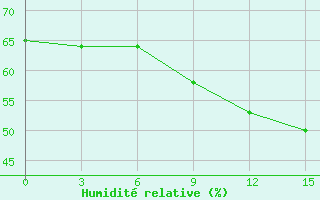 Courbe de l'humidit relative pour Naro-Fominsk