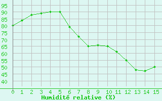 Courbe de l'humidit relative pour 