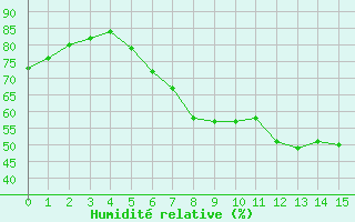 Courbe de l'humidit relative pour Braunlage