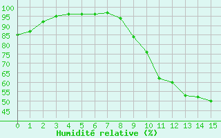 Courbe de l'humidit relative pour Pau (64)