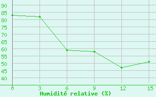 Courbe de l'humidit relative pour Medvezegorsk