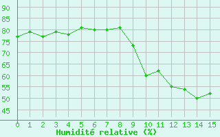 Courbe de l'humidit relative pour Bourg-en-Bresse (01)