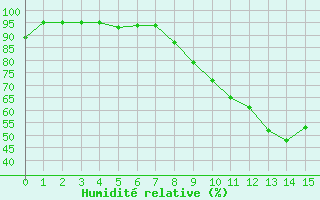 Courbe de l'humidit relative pour Rouen (76)