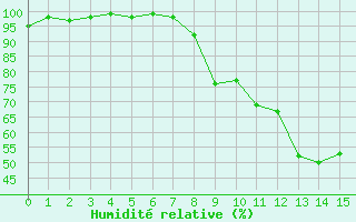 Courbe de l'humidit relative pour Laegern