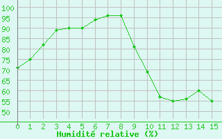 Courbe de l'humidit relative pour Chartres (28)