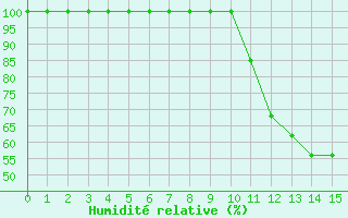 Courbe de l'humidit relative pour Erne (53)