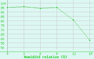 Courbe de l'humidit relative pour Kybartai