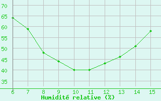 Courbe de l'humidit relative pour Bayburt