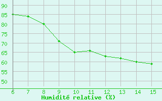 Courbe de l'humidit relative pour Livno